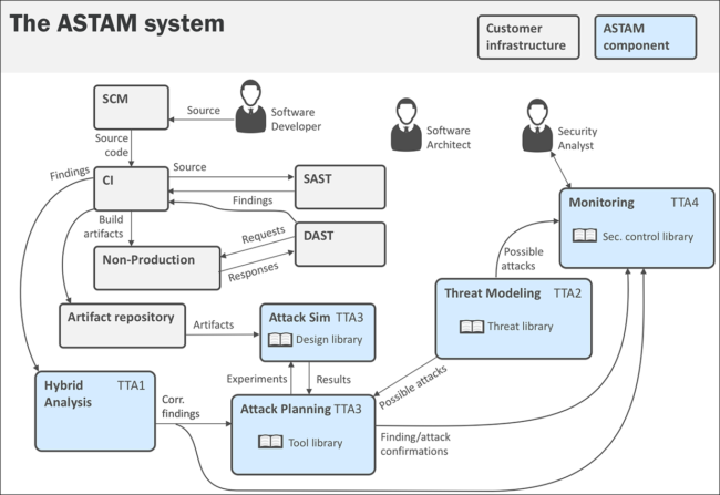 astam_graphic The ASTAM System